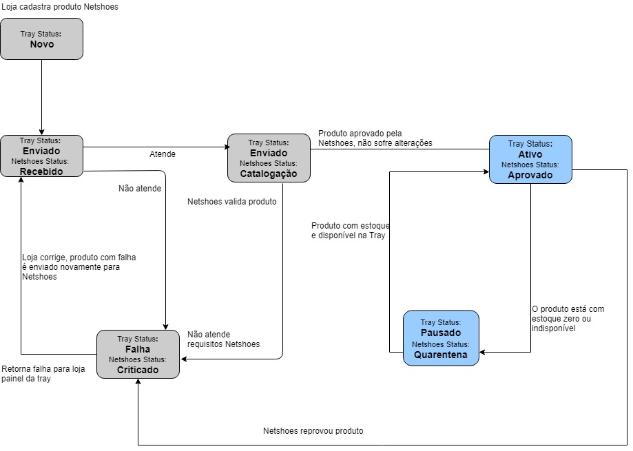 Acompanhamento_de_Status_de_produto_Netshoes_V2.jpg